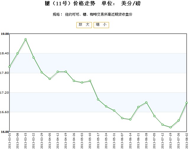美國咖啡期貨最新報價(jià)及市場(chǎng)走勢與影響分析