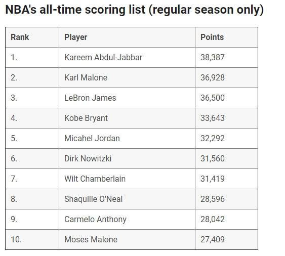 NBA得分榜最新排名，時(shí)代的榮光與傳奇的續寫(xiě)之路