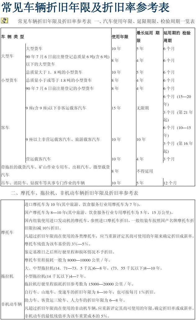 最新車(chē)輛折舊年限規定詳解與分析????