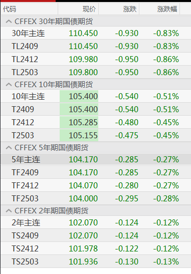 當前國債利率走勢分析