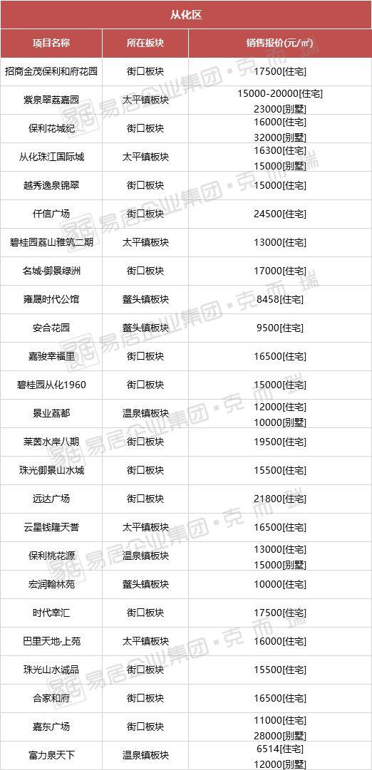 從化房?jì)r(jià)最新動(dòng)態(tài),從化房?jì)r(jià)最新動(dòng)態(tài)，解讀市場(chǎng)趨勢與未來(lái)展望