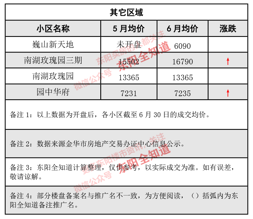 東陽(yáng)房?jì)r(jià)動(dòng)態(tài)解析，市場(chǎng)走勢、觀(guān)點(diǎn)闡述與最新資訊分享