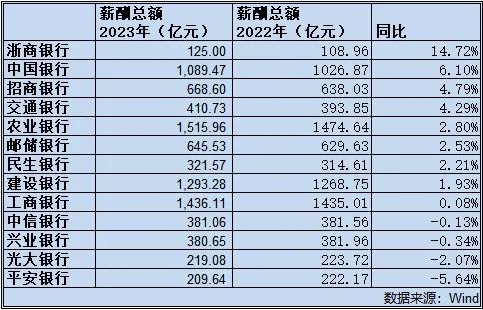 科技重塑金融時(shí)代，上市銀行薪酬革新與數字化發(fā)展之道