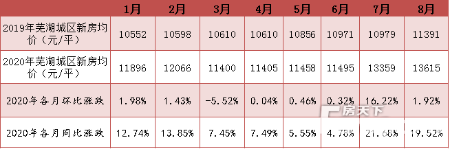 蕪湖市今日房?jì)r(jià)概覽，最新房?jì)r(jià)信息一覽