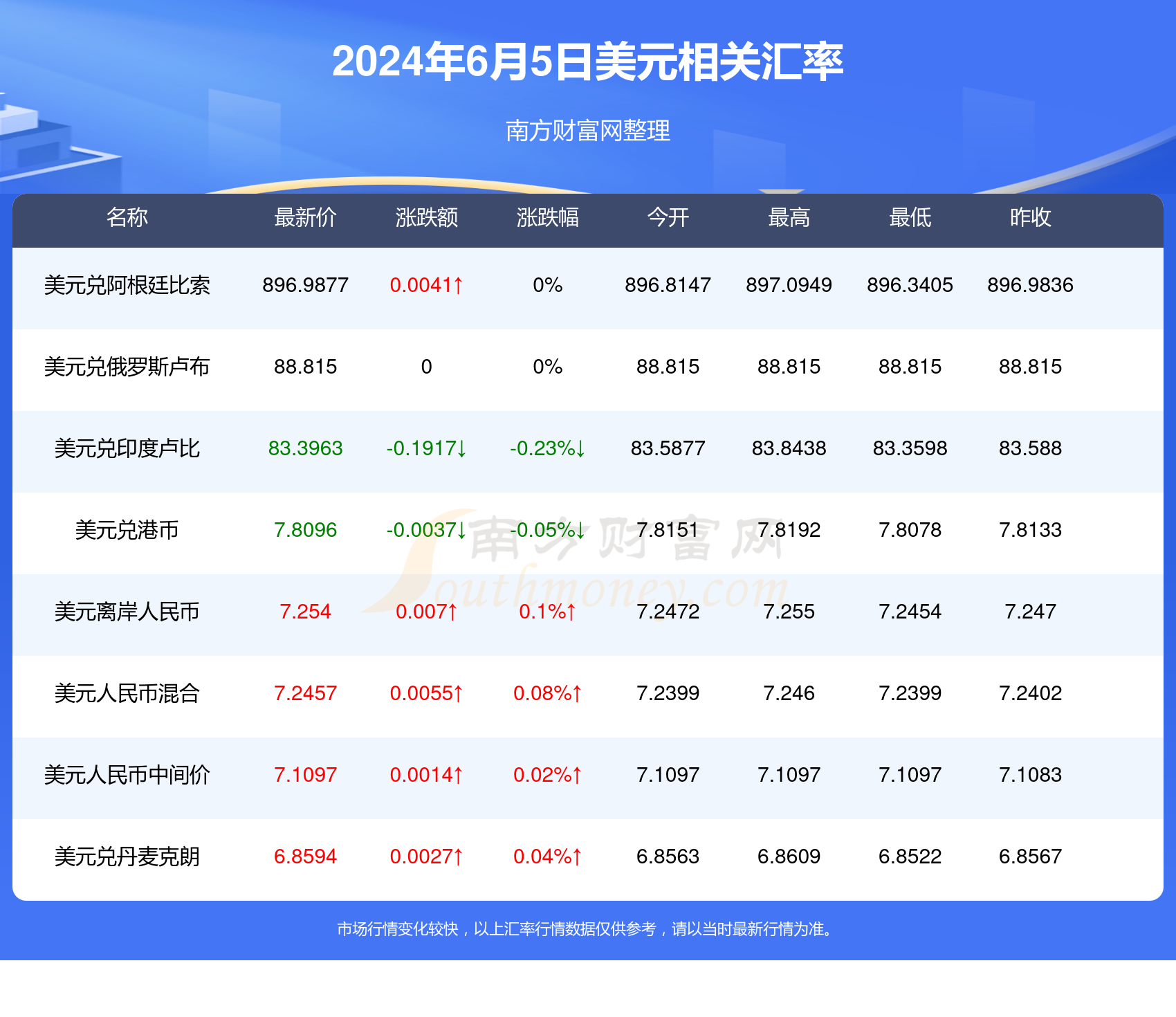 盧布匯率更新，啟程自然美景之旅