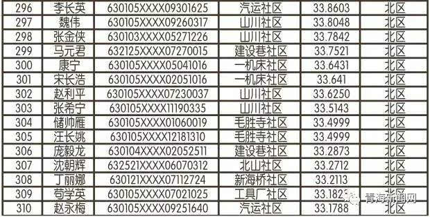 西寧公租房最新名單公布，最新申請者名單揭曉