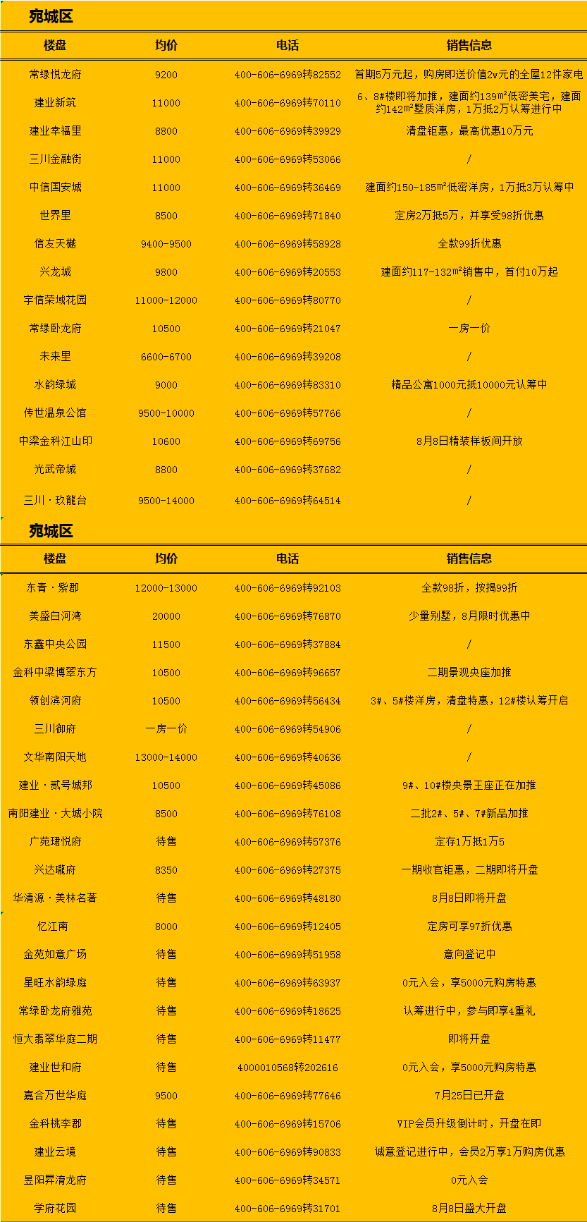 南陽(yáng)最新房源，理想居住首選