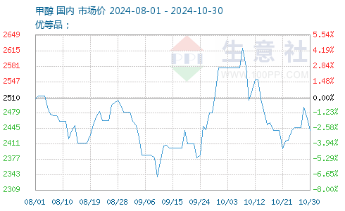 甲醇最新報價(jià)獲取指南，最新甲醇報價(jià)一覽