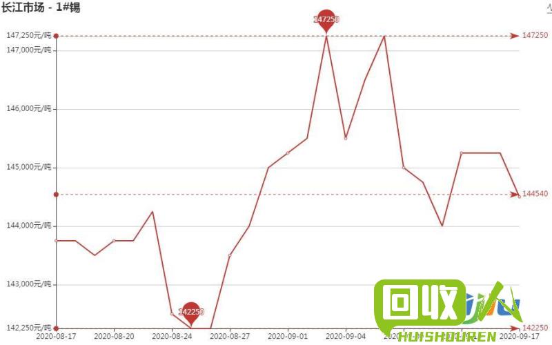 鉛最新價(jià)格走勢深度論述與分析