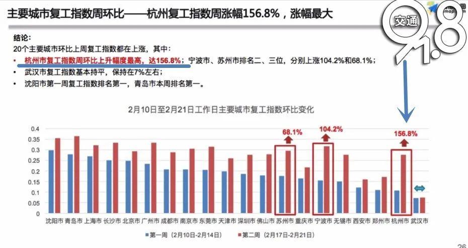 最新復工指數揭示經(jīng)濟復蘇強勁動(dòng)力澎湃發(fā)展！